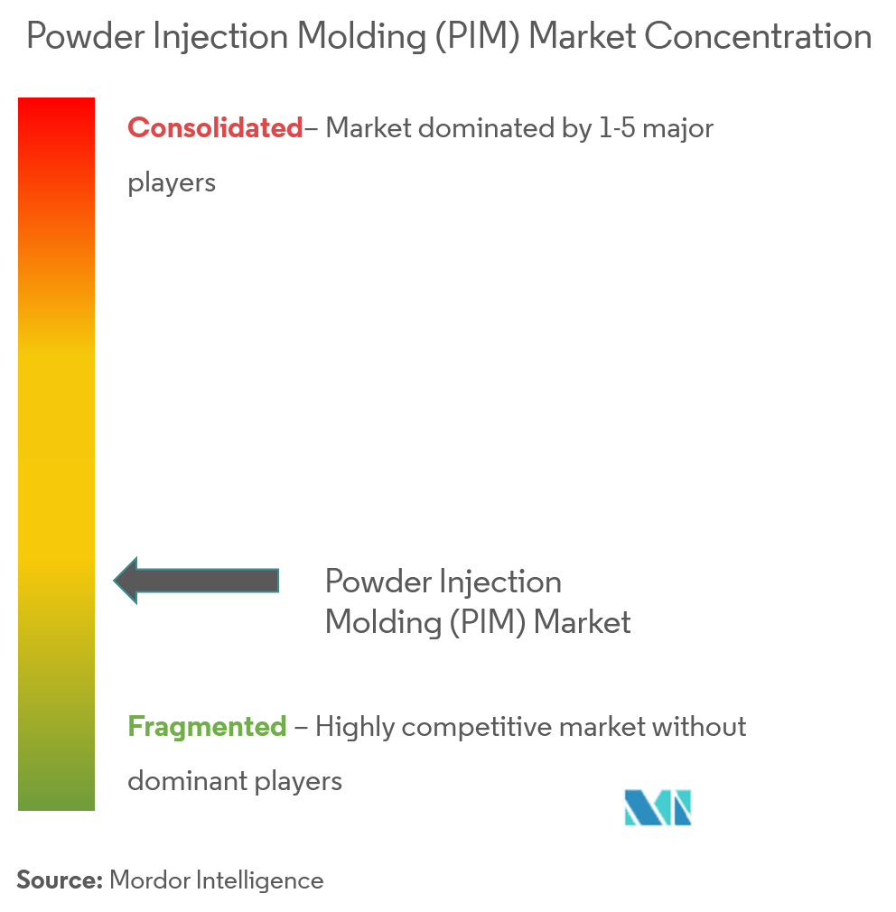 Pulverspritzguss (PIM)Marktkonzentration